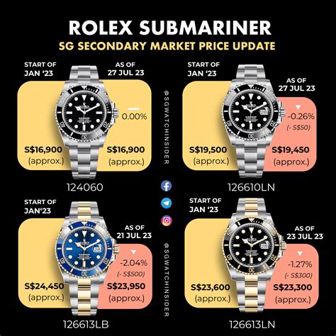 rolex submariner list price 2022.